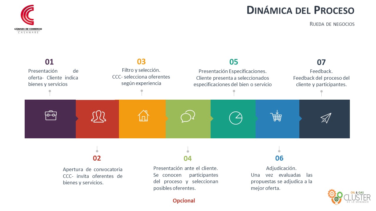 Modelo para contratación de bienes y servicios con la industria petrolera